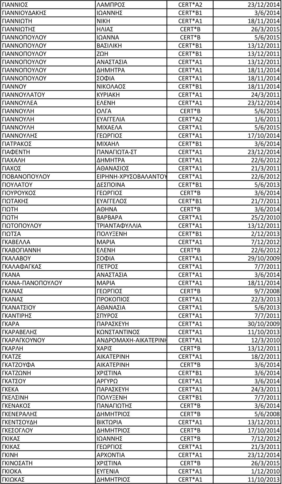 ΝΙΚΟΛΑΟΣ CERT*B1 18/11/2014 ΓΙΑΝΝΟΥΛΑΤΟΥ ΚΥΡΙΑΚΗ CERT*A1 24/3/2011 ΓΙΑΝΝΟΥΛΕΑ ΕΛΕΝΗ CERT*A1 23/12/2014 ΓΙΑΝΝΟΥΛΗ ΟΛΓΑ CERT*B 5/6/2015 ΓΙΑΝΝΟΥΛΗ ΕΥΑΓΓΕΛΙΑ CERT*A2 1/6/2011 ΓΙΑΝΝΟΥΛΗ ΜΙΧΑΕΛΑ CERT*A1