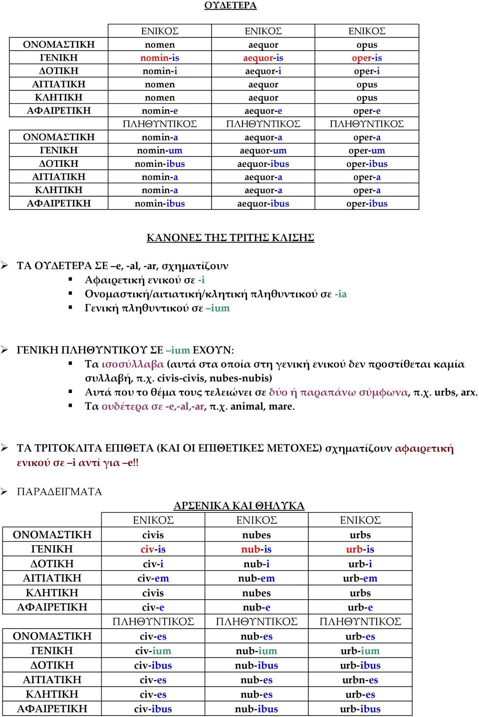 aequor-ibus oper-ibus ΚΑΝΟΝΕΣ ΤΗΣ ΤΡΙΤΗΣ ΚΛΙΣΗΣ ΤΑ ΟΥΔΕΤΕΡΑ ΣΕ e, -al, -ar, σχηματίζουν Αφαιρετική ενικού σε -i Ονομαστική/αιτιατική/κλητική πληθυντικού σε -ia Γενική πληθυντικού σε ium ΓΕΝΙΚΗ