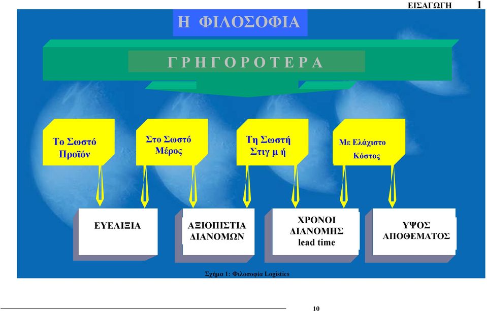 Ελάχιστο Κόστος ΕΥΕΛΙΞΙΑ ΑΞΙΟΠΙΣΤΙΑ ΔΙΑΝΟΜΩΝ ΧΡΟΝΟΙ