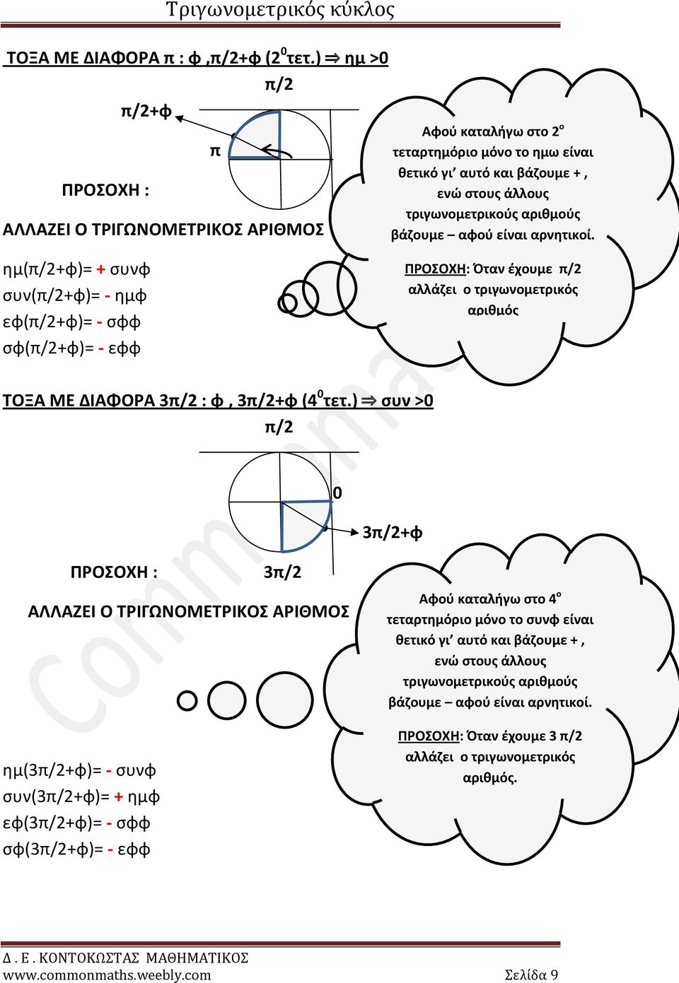 είναι αρνητικοί. ημ(π/+φ)= + συνφ συν(π/+φ)= - ημφ εφ(π/+φ)= - σφφ σφ(π/+φ)= - εφφ ΠΡΟΣΟΧΗ: Όταν έχουμε π/ αλλάζει ο τριγωνομετρικός αριθμός ΤΟΞΑ ΜΕ ΔΙΑΦΟΡΑ 3π/ : φ, 3π/+φ (4 0 τετ.