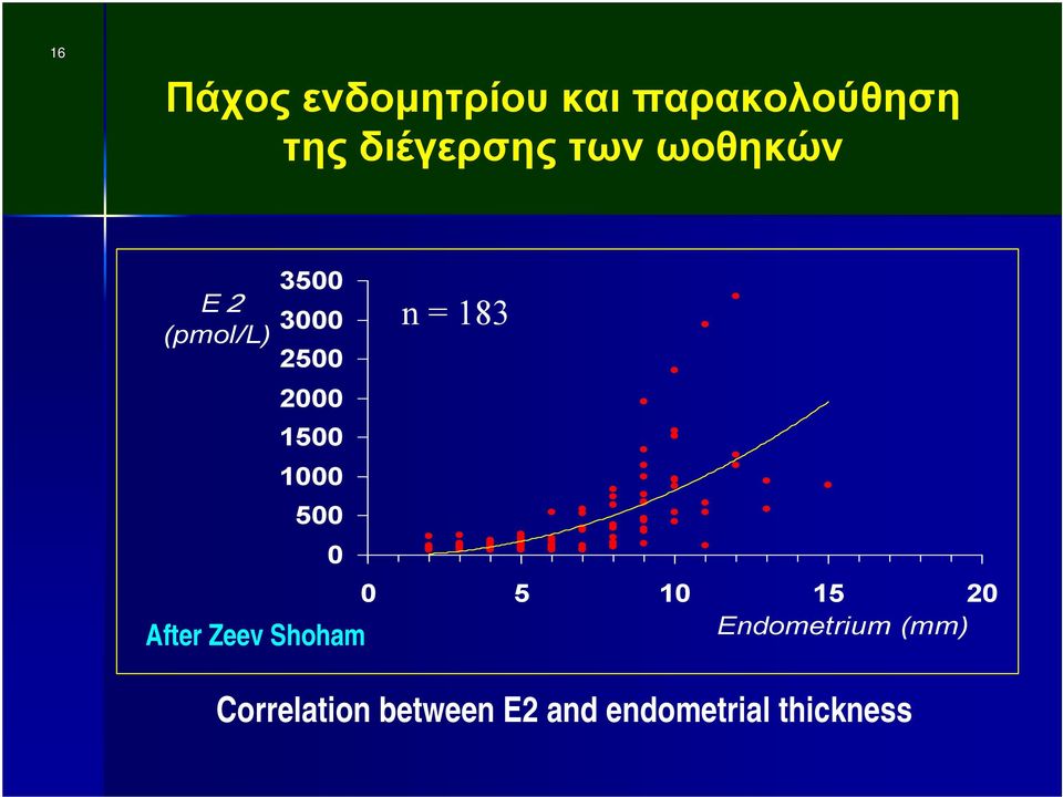 500 0 After Zeev Shoham n = 183 0 5 10 15 20