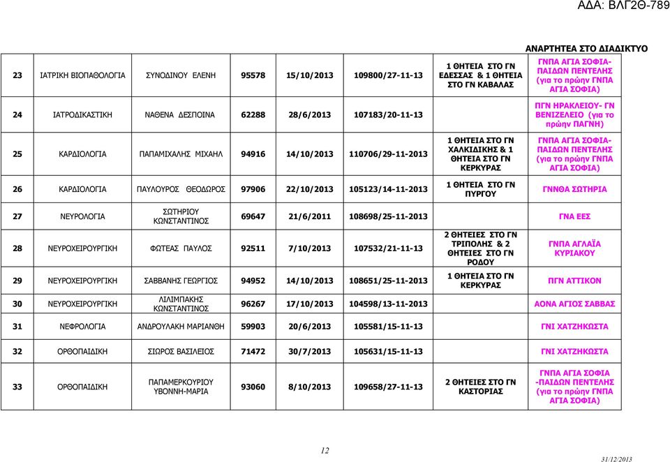 ΠΥΡΓΟΥ ΓΝΝΘΑ ΣΩΤΗΡΙΑ 27 ΝΕΥΡΟΛΟΓΙΑ ΣΩΤΗΡΙΟΥ 69647 21/6/2011 108698/25-11-2013 ΓΝΑ ΕΕΣ 28 ΝΕΥΡΟΧΕΙΡΟΥΡΓΙΚΗ ΦΩΤΕΑΣ ΠΑΥΛΟΣ 92511 7/10/2013 107532/21-11-13 29 ΝΕΥΡΟΧΕΙΡΟΥΡΓΙΚΗ ΣΑΒΒΑΝΗΣ ΓΕΩΡΓΙΟΣ 94952