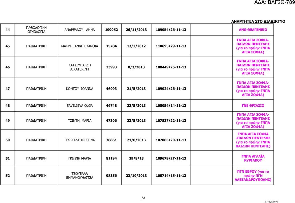 105054/14-11-13 ΓΝΕ ΘΡΙΑΣΙΟ 49 ΠΑΙΔΙΑΤΡΙΚΗ ΤΣΙΝΤΗ ΜΑΡΙΑ 47306 23/5/2013 107837/22-11-13 50 ΠΑΙΔΙΑΤΡΙΚΗ ΓΕΩΡΓΙΛΑ ΧΡΙΣΤΙΝΑ 78851 21/8/2013 107085/20-11-13 ΓΝΠΑ ΑΓΙΑ ΣΟΦΙΑ - )