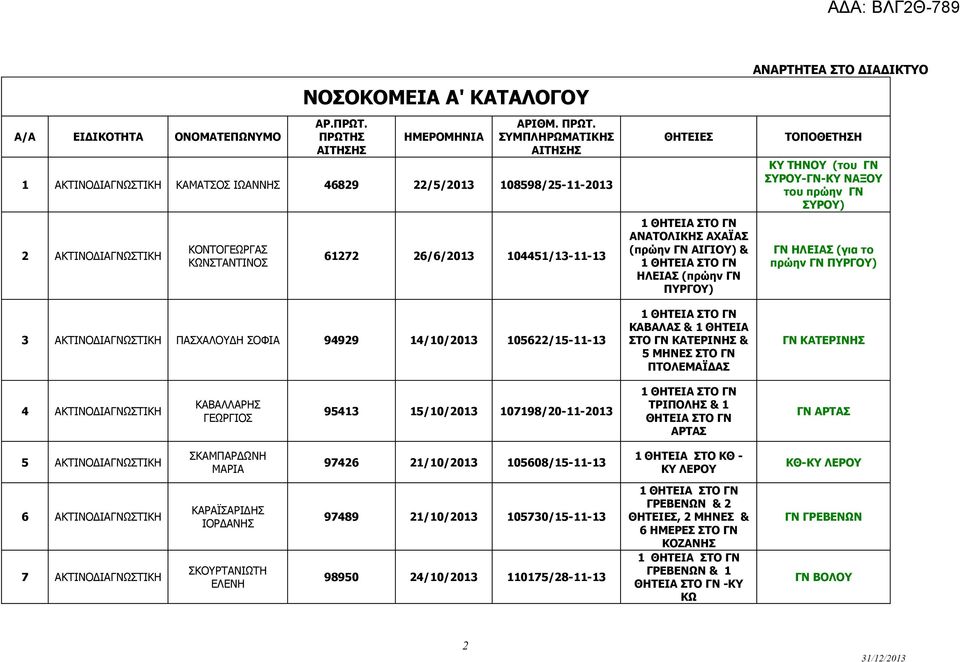 ΣΥΜΠΛΗΡΩΜΑΤΙΚΗΣ ΑΙΤΗΣΗΣ 1 ΑΚΤΙΝΟΔΙΑΓΝΩΣΤΙΚΗ ΚΑΜΑΤΣΟΣ ΙΩΑΝΝΗΣ 46829 22/5/2013 108598/25-11-2013 2 ΑΚΤΙΝΟΔΙΑΓΝΩΣΤΙΚΗ ΚΟΝΤΟΓΕΩΡΓΑΣ 61272 26/6/2013 104451/13-11-13 ΘΗΤΕΙΕΣ ΑΝΑΤΟΛΙΚΗΣ ΑΧΑΪΑΣ (πρώην ΓΝ
