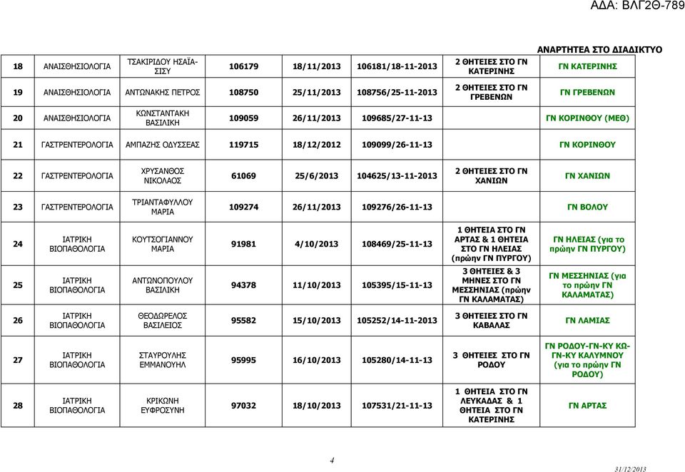 ΧΡΥΣΑΝΘΟΣ ΝΙΚΟΛΑΟΣ 61069 25/6/2013 104625/13-11-2013 ΧΑΝΙΩΝ ΓΝ ΧΑΝΙΩΝ 23 ΓΑΣΤΡΕΝΤΕΡΟΛΟΓΙΑ ΤΡΙΑΝΤΑΦΥΛΛΟΥ ΜΑΡΙΑ 109274 26/11/2013 109276/26-11-13 ΓΝ ΒΟΛΟΥ 24 ΙΑΤΡΙΚΗ ΒΙΟΠΑΘΟΛΟΓΙΑ ΚΟΥΤΣΟΓΙΑΝΝΟΥ ΜΑΡΙΑ