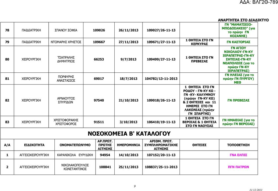 109018/26-11-13 91511 3/10/2013 106410/19-11-13 ΝΟΣΟΚΟΜΕΙΑ Β' ΚΑΤΑΛΟΓΟΥ ΑΡ.ΠΡΩΤ. ΠΡΩΤΗ