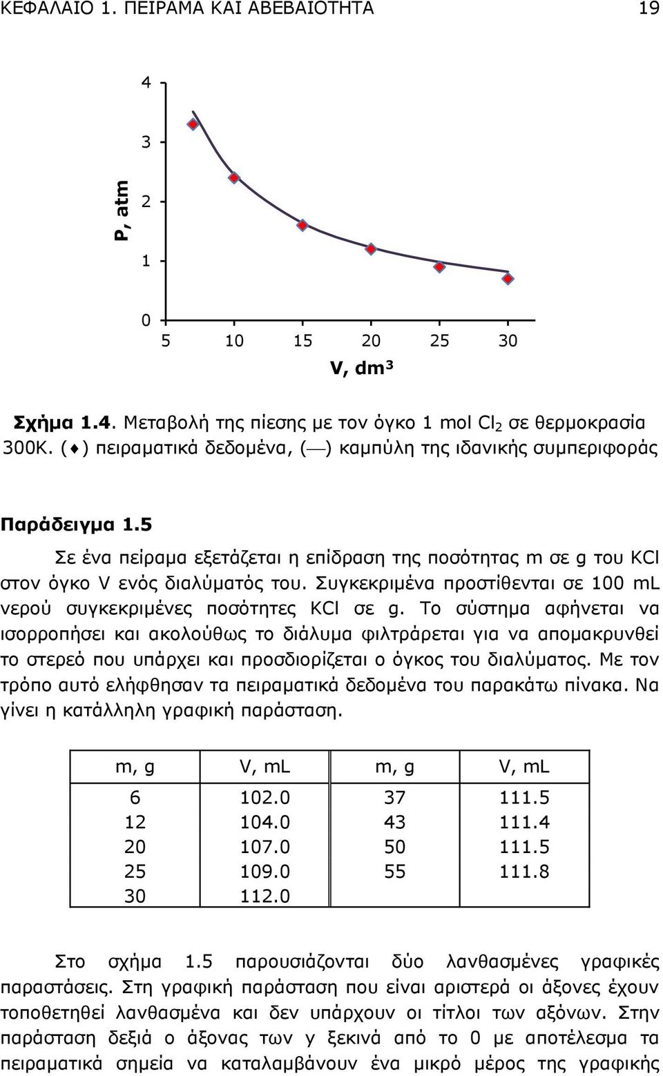 Συγκεκριμένα προστίθενται σε 100 ml νερού συγκεκριμένες ποσότητες KCl σε g.