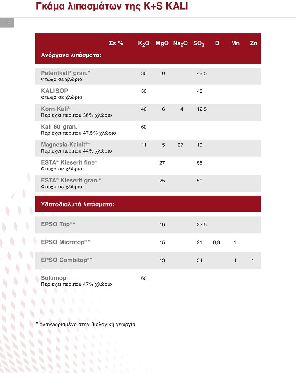60 Περιέχει περίπου 47,5% χλώριο Magnesia-Kainit * 11 5 27 10 Περιέχει περίπου 44% χλώριο ESTA Kieserit fine* 27 55 Φτωχό σε χλώριο ESTA
