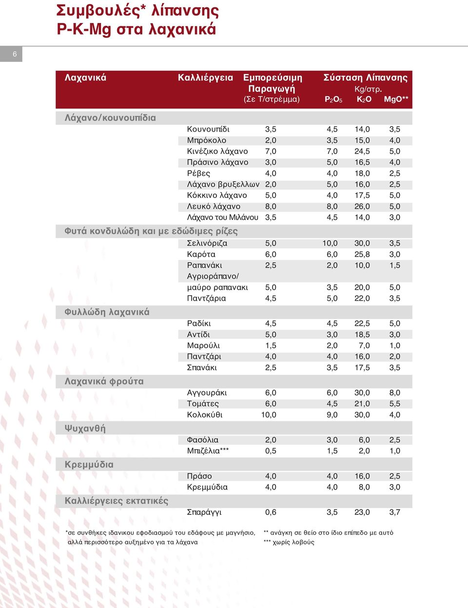 Λάχανο βρυξελλων 2,0 5,0 16,0 2,5 Κόκκινο λάχανο 5,0 4,0 17,5 5,0 Λευκό λάχανο 8,0 8,0 26,0 5,0 Λάχανο του Μιλάνου 3,5 4,5 14,0 3,0 Φυτά κονδυλώδη και με εδώδιμες ρίζες Σελινόριζα 5,0 10,0 30,0 3,5