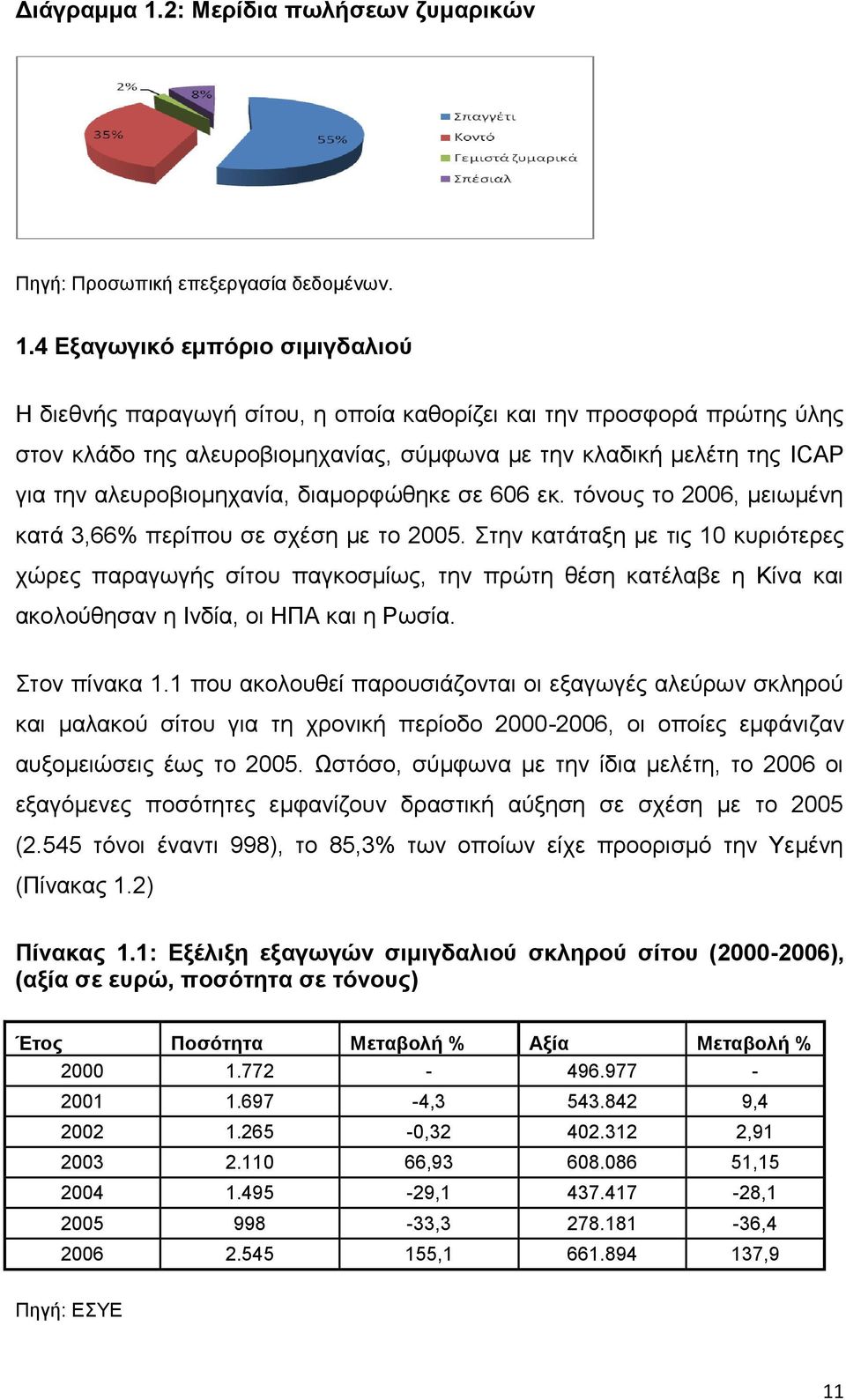 4 Εξαγωγικό εμπόριο σιμιγδαλιού Η διεθνής παραγωγή σίτου, η οποία καθορίζει και την προσφορά πρώτης ύλης στον κλάδο της αλευροβιομηχανίας, σύμφωνα με την κλαδική μελέτη της ICAP για την