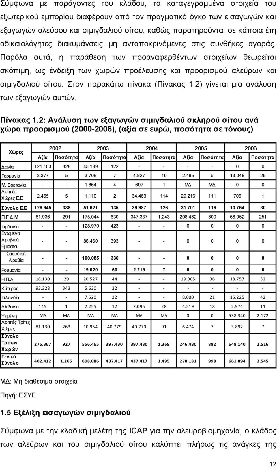 Παρόλα αυτά, η παράθεση των προαναφερθέντων στοιχείων θεωρείται σκόπιμη, ως ένδειξη των χωρών προέλευσης και προορισμού αλεύρων και σιμιγδαλιού σίτου. Στον παρακάτω πίνακα (Πίνακας 1.