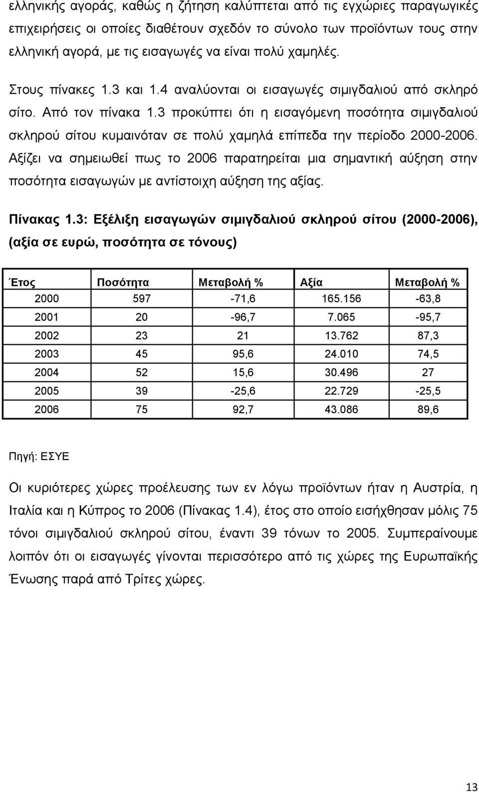 3 προκύπτει ότι η εισαγόμενη ποσότητα σιμιγδαλιού σκληρού σίτου κυμαινόταν σε πολύ χαμηλά επίπεδα την περίοδο 2000-2006.