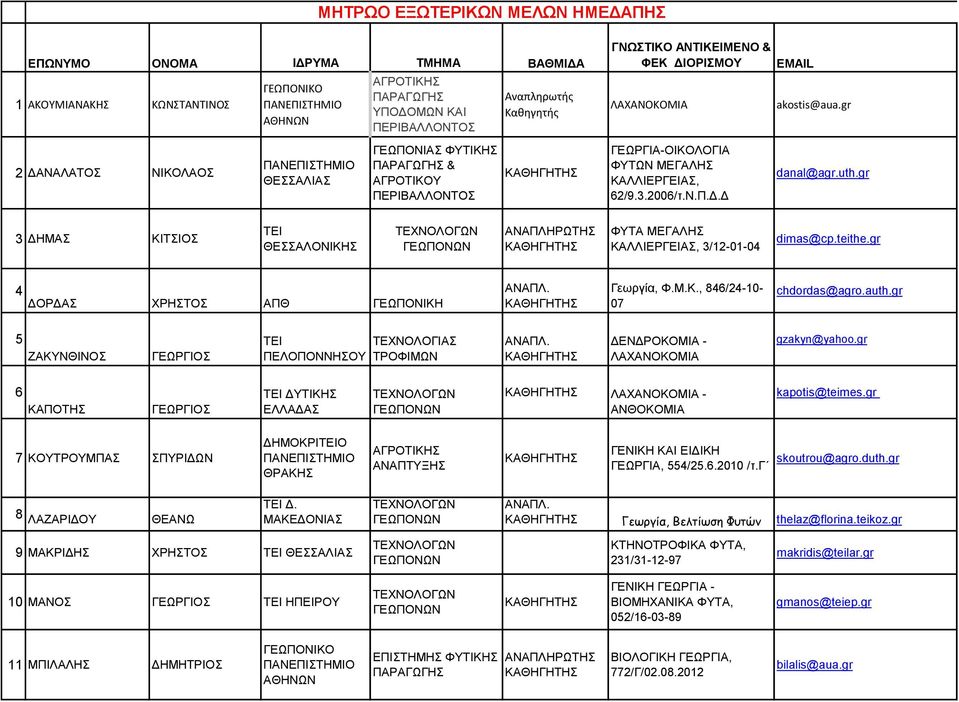 gr 3 ΔΗΜΑΣ ΚΙΤΣΙΟΣ ΤΕΙ ΘΕΣΣΑΛΟΝΙΚΗΣ ΦΥΤΑ ΜΕΓΑΛΗΣ ΚΑΛΛΙΕΡΓΕΙΑΣ, 3/12-01-04 dimas@cp.teithe.gr 4 ΔΟΡΔΑΣ ΧΡΗΣΤΟΣ ΑΠΘ ΓΕΩΠΟΝΙΚΗ Γεωργία, Φ.Μ.Κ., 846/24-10- 07 chdordas@agro.auth.