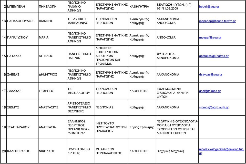 gr 16 ΣΑΒΒΑΣ ΔΗΜΗΤΡΙΟΣ ΛΑΧΑΝΟΚΟΜΙΑ dsavvas@aua.gr 17 ΣΑΛΑΧΑΣ ΓΕΩΡΓΙΟΣ ΤΕΙ ΜΕΣΟΛΛΟΓΙOY ΕΦΑΡΜΟΣΜΕΝΗ ΦΥΣΙΟΛΟΓΙΑ- ΘΡΕΨΗ ΦΥΤΩΝ gsal@teimes.