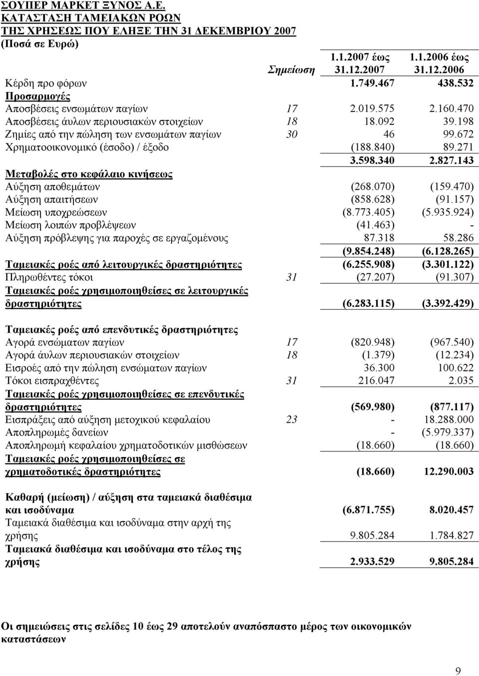 672 Χρηματοοικονομικό (έσοδο) / έξοδο (188.840) 89.271 3.598.340 2.827.143 Μεταβολές στο κεφάλαιο κινήσεως Αύξηση αποθεμάτων (268.070) (159.470) Αύξηση απαιτήσεων (858.628) (91.