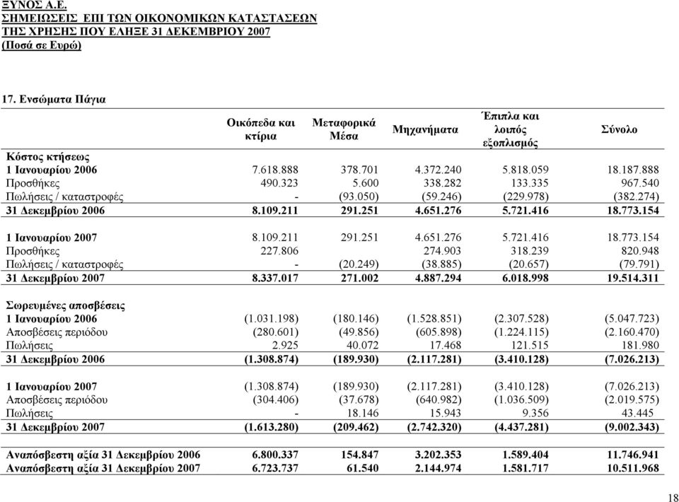 806 274.903 318.239 820.948 Πωλήσεις / καταστροφές - (20.249) (38.885) (20.657) (79.791) 31 Δεκεμβρίου 2007 8.337.017 271.002 4.887.294 6.018.998 19.514.311 Σωρευμένες αποσβέσεις 1 Ιανουαρίου 2006 (1.