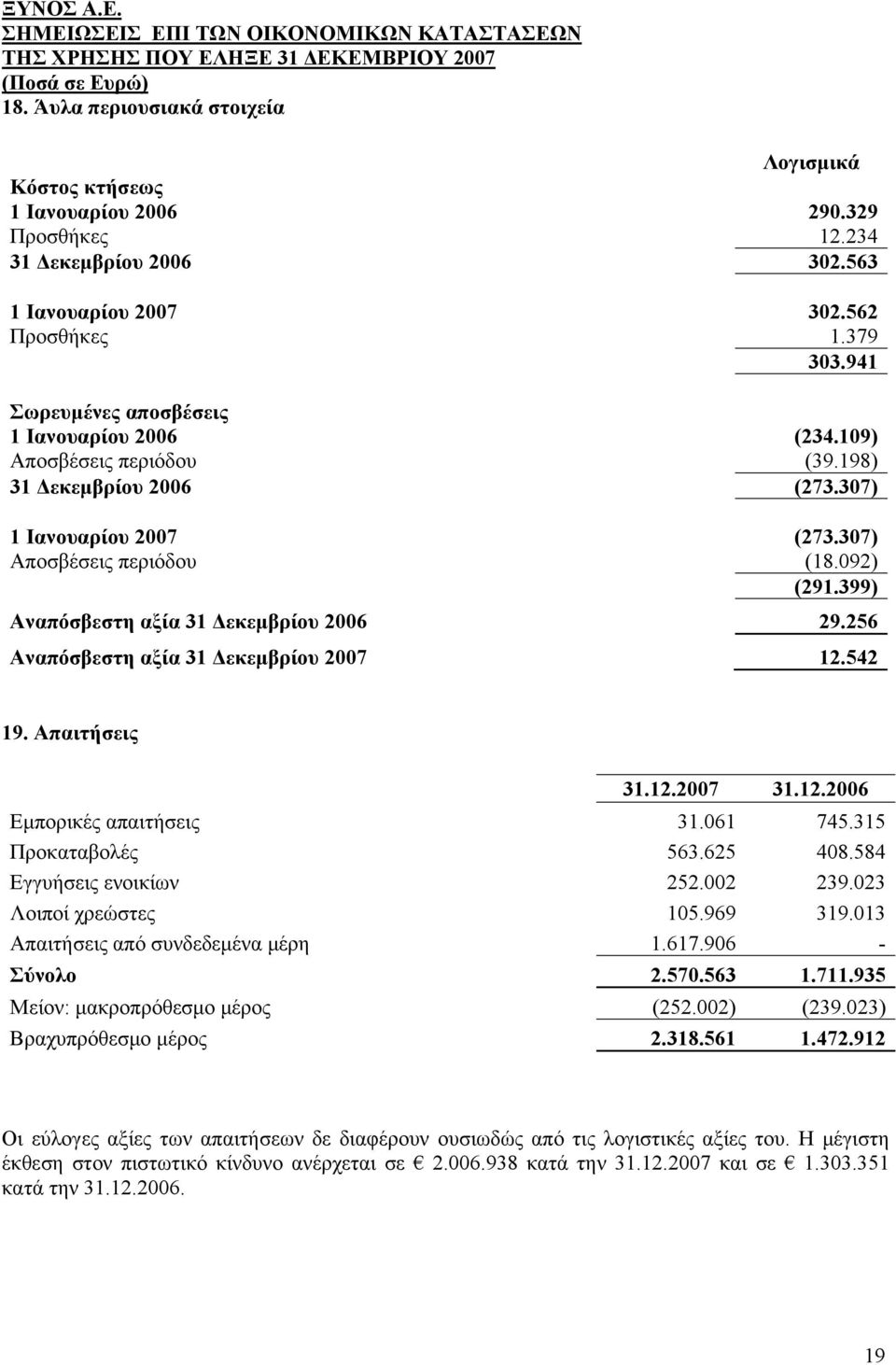 399) Αναπόσβεστη αξία 31 Δεκεμβρίου 2006 29.256 Αναπόσβεστη αξία 31 Δεκεμβρίου 2007 12.542 19. Απαιτήσεις 31.12.2007 31.12.2006 Εμπορικές απαιτήσεις 31.061 745.315 Προκαταβολές 563.625 408.