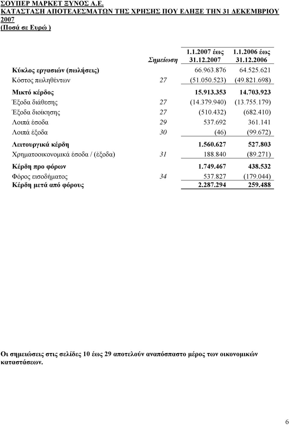 410) Λοιπά έσοδα 29 537.692 361.141 Λοιπά έξοδα 30 (46) (99.672) Λειτουργικά κέρδη 1.560.627 527.803 Χρηματοοικονομικά έσοδα / (έξοδα) 31 188.840 (89.271) Κέρδη προ φόρων 1.749.467 438.