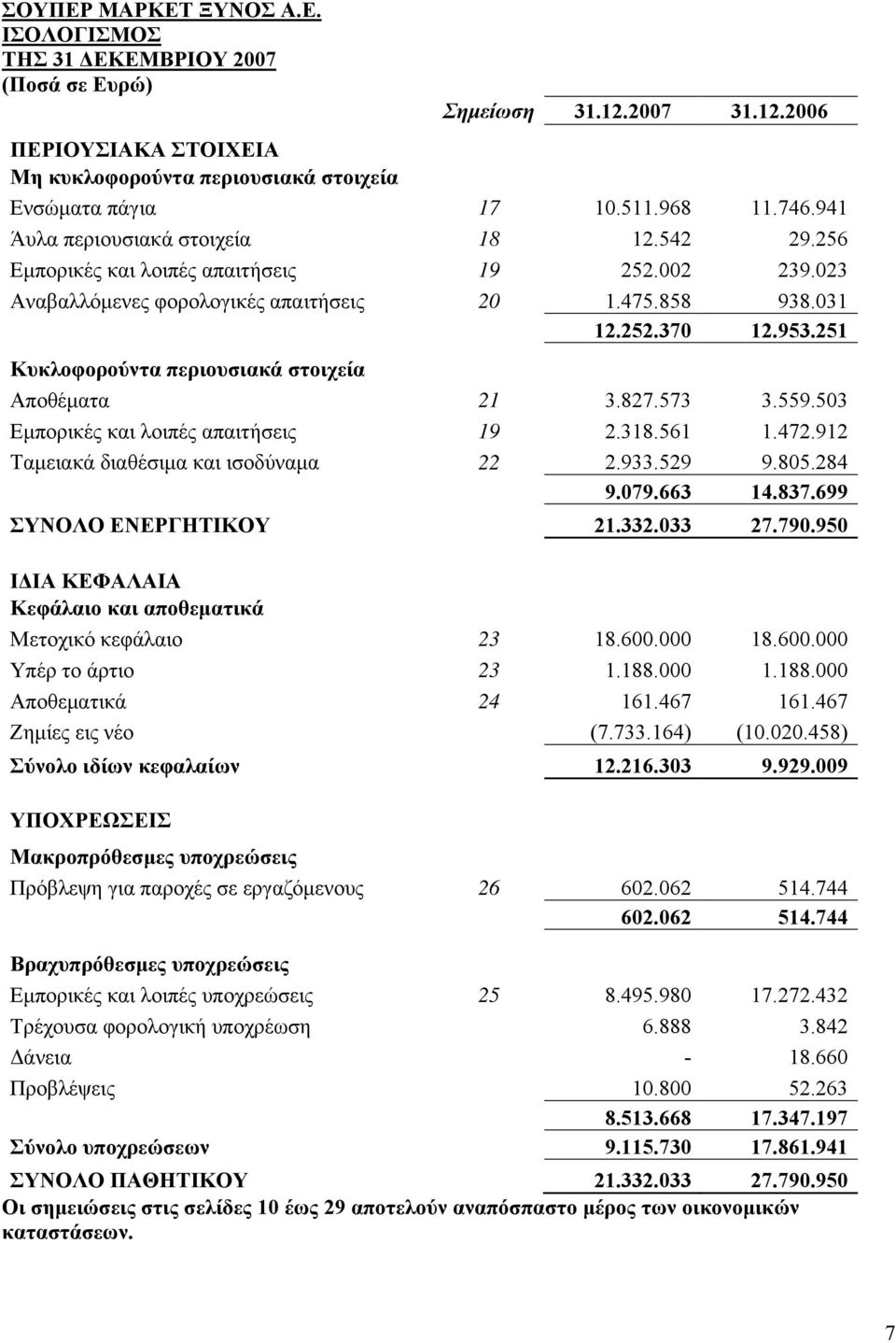 251 Κυκλοφορούντα περιουσιακά στοιχεία Αποθέματα 21 3.827.573 3.559.503 Εμπορικές και λοιπές απαιτήσεις 19 2.318.561 1.472.912 Ταμειακά διαθέσιμα και ισοδύναμα 22 2.933.529 9.805.284 9.079.663 14.837.