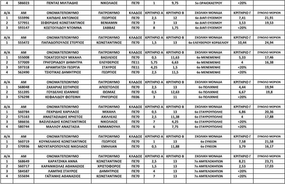 ΤΟΚΑΤΖΟΓΛΟΥ ΜΙΧΑΗΛ ΒΑΣΙΛΕΙΟΣ ΠΕ70 0,5 11,63 6ο ΜΕΝΕΜΕΝΗΣ 5,33 17,46 2 577009 ΓΡΗΓΟΡΙΑΔΟΥ ΔΗΜΗΤΡΑ ΕΛΕΥΘΕΡΙΟΣ ΠΕ11 5,75 6,63 6ο ΜΕΝΕΜΕΝΗΣ 4 16,38 3 597318 ΑΡΑΜΠΑΤΖΗ ΓΕΩΡΓΙΑ ΣΤΑΥΡΟΣ ΠΕ11 4,25 1,5 6ο