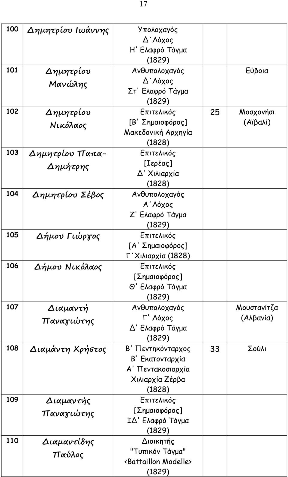 [Σηµαιοφόρος] Θ' Ελαφρό Τάγµα 107 ιαµαντή Ανθυπολοχαγός Παναγιώτης Γ' Λόχος Δ' Ελαφρό Τάγµα 108 ιαµάντη Χρήστος Β' Πεντηκόνταρχος Β' Εκατονταρχία Χιλιαρχία Ζέρβα 109