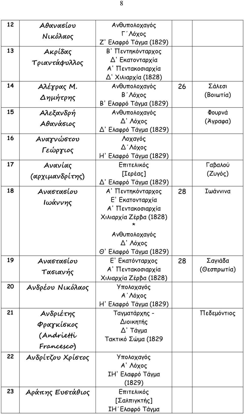 Ελαφρό Τάγµα 18 Αναστασίου Α' Πεντηκόνταρχος Ιωάννης Ε' Εκατονταρχία Χιλιαρχία Ζέρβα Ανθυπολοχαγός Δ' Λόχος Θ' Ελαφρό Τάγµα 19 Αναστασίου Ε' Εκατόνταρχος Τασιανής Χιλιαρχία Ζέρβα 20 Ανδρέου Νικόλαος