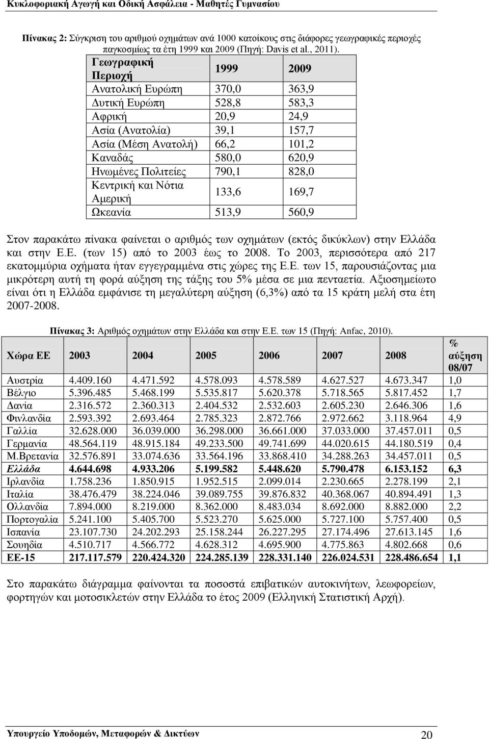 790,1 828,0 Κεντρική και Νότια Αμερική 133,6 169,7 Ωκεανία 513,9 560,9 Στον παρακάτω πίνακα φαίνεται ο αριθμός των οχημάτων (εκτός δικύκλων) στην Ελλάδα και στην Ε.Ε. (των 15) από το 2003 έως το 2008.