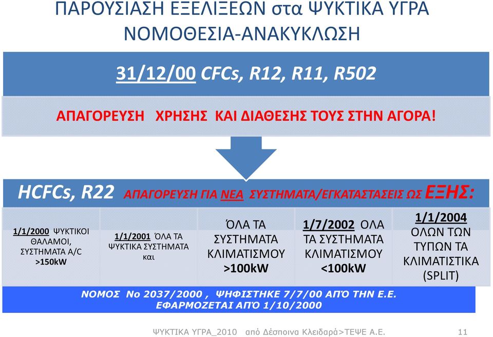 ΤΑ ΨΥΚΤΙΚΑ ΣΥΣΤΗΜΑΤΑ και ΌΛΑ ΤΑ ΣΥΣΤΗΜΑΤΑ ΚΛΙΜΑΤΙΣΜΟΥ >100kW 1/7/2002 OΛΑ ΤΑ ΣΥΣΤΗΜΑΤΑ ΚΛΙΜΑΤΙΣΜΟΥ <100kW ΝΟΜΟΣ Nο 2037/2000,