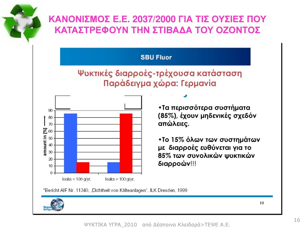 διαρροές-τρέχουσα κατάσταση Παράδειγµα χώρα: Γερµανία Τα περισσότερα συστήµατα (85%),