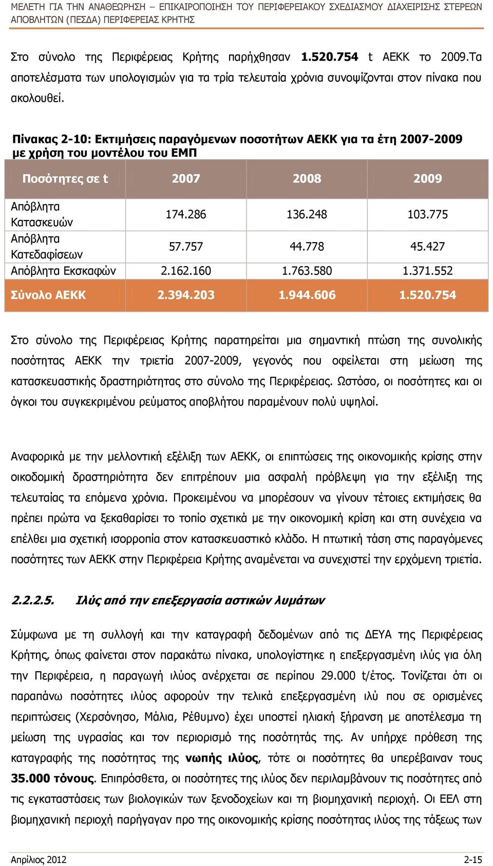 775 Απόβλητα Κατεδαφίσεων 57.757 44.778 45.427 Απόβλητα Εκσκαφών 2.162.160 1.763.580 1.371.552 Σύνολο ΑΕΚΚ 2.394.203 1.944.606 1.520.