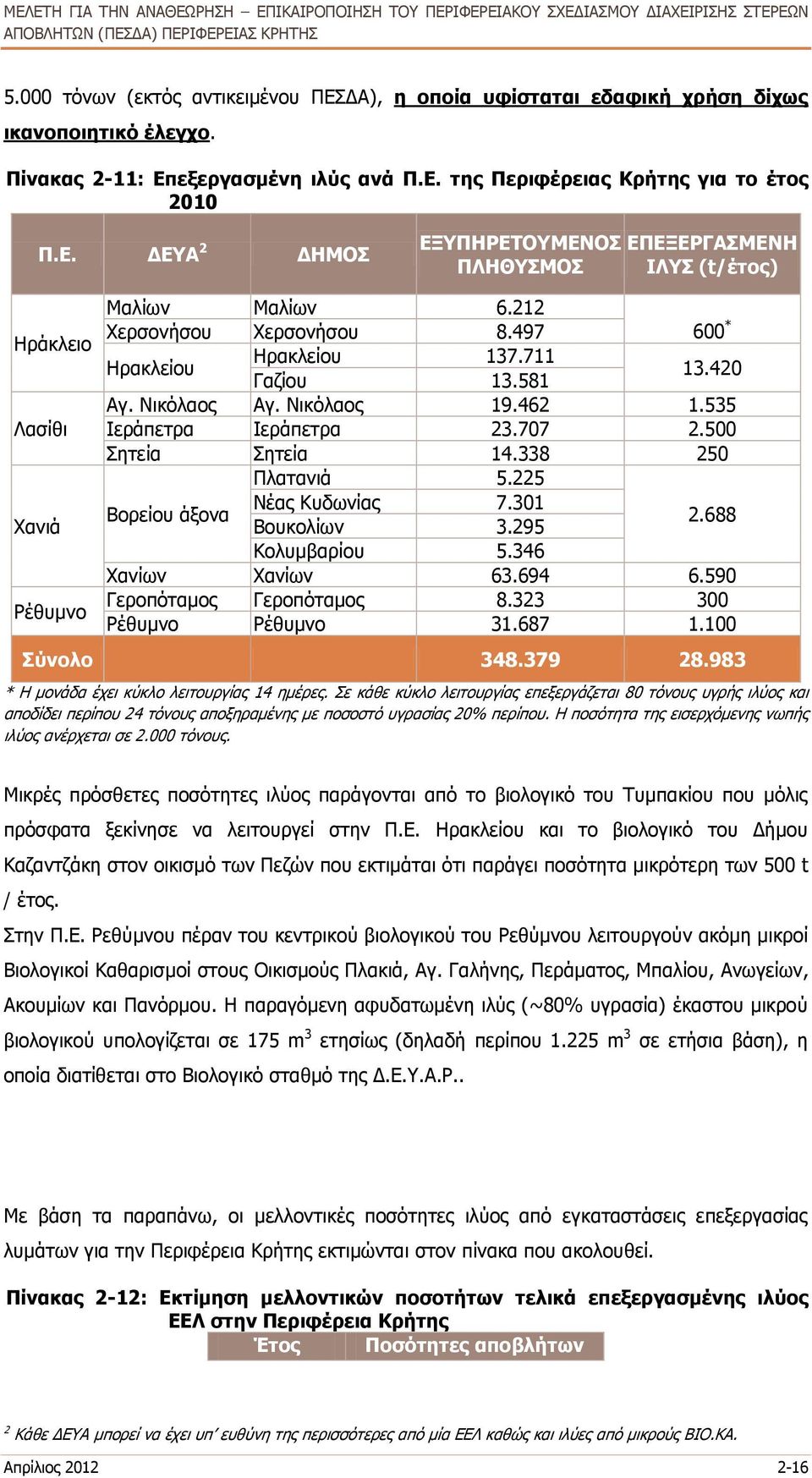 225 Βορείου άξονα Νέας Κυδωνίας 7.301 Βουκολίων 3.295 2.688 Κολυμβαρίου 5.346 Χανίων Χανίων 63.694 6.590 Γεροπόταμος Γεροπόταμος 8.323 300 Ρέθυμνο Ρέθυμνο 31.687 1.100 Σύνολο 348.379 28.