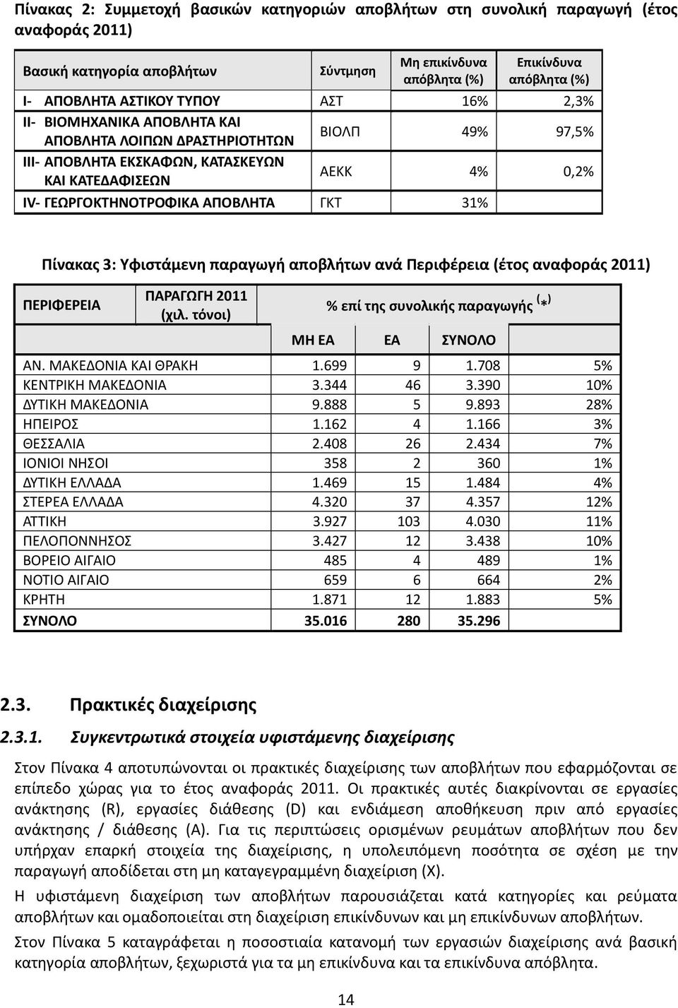 Πίνακας 3: Υφιστάμενη παραγωγή αποβλήτων ανά Περιφέρεια (έτος αναφοράς 2011) ΠΕΡΙΦΕΡΕΙΑ ΠΑΡΑΓΩΓΗ 2011 (χιλ. τόνοι) % επί της συνολικής παραγωγής ( * ) ΜΗ ΕΑ ΕΑ ΣΥΝΟΛΟ ΑΝ. ΜΑΚΕΔΟΝΙΑ ΚΑΙ ΘΡΑΚΗ 1.