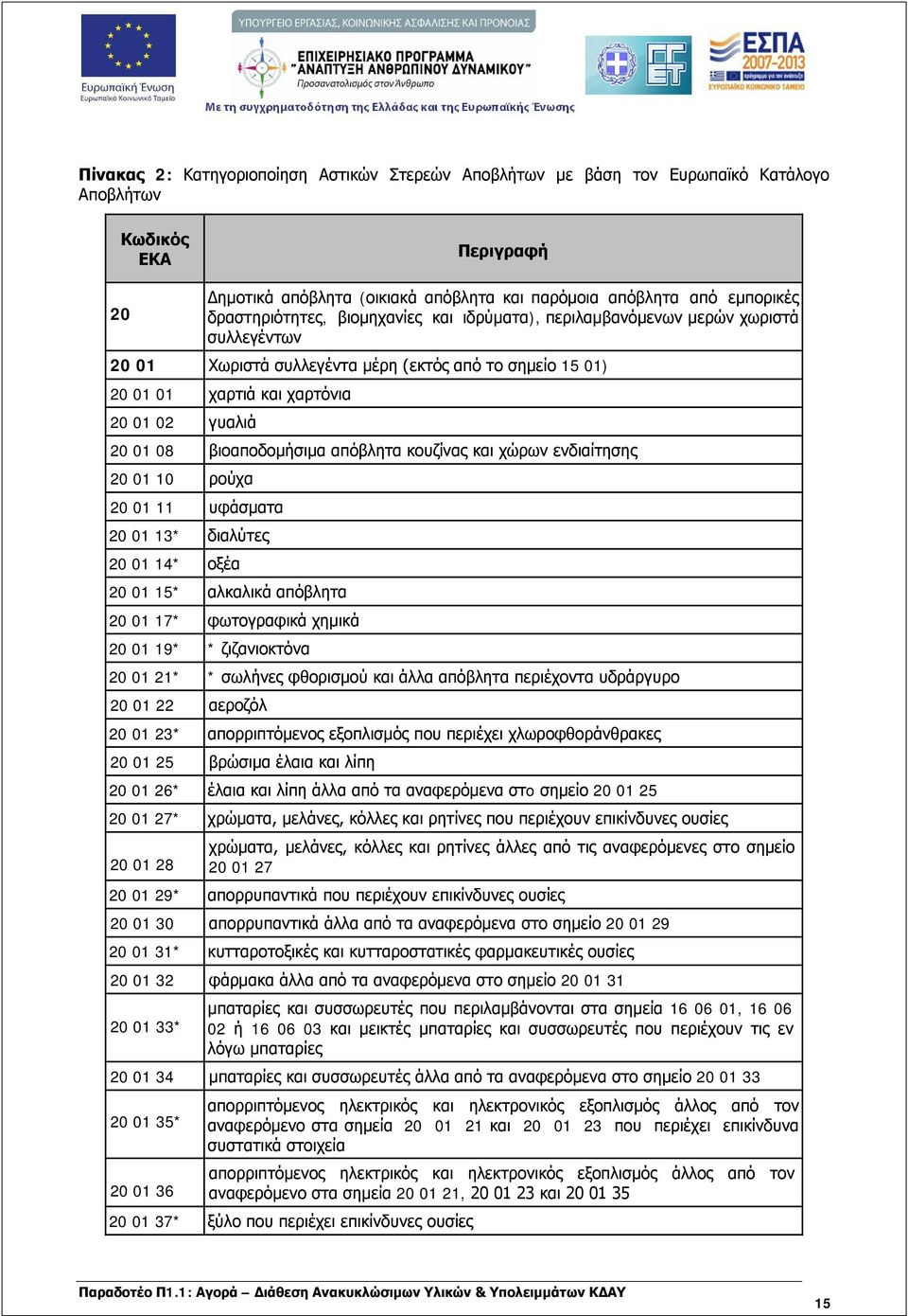 βιοαποδομήσιμα απόβλητα κουζίνας και χώρων ενδιαίτησης 20 01 10 ρούχα 20 01 11 υφάσματα 20 01 13* διαλύτες 20 01 14* οξέα 20 01 15* αλκαλικά απόβλητα 20 01 17* φωτογραφικά χημικά 20 01 19* *