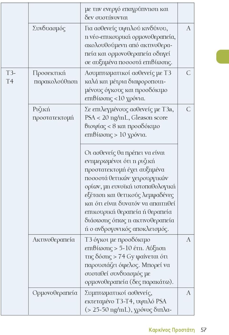 Ριζική Σε επιλεγμένους ασθενείς με T3a, προστατεκτομή PSA < 20 ng/ml, Gleason score βιοψίας < 8 και προσδόκιμο επιβίωσης > 10 χρόνια.