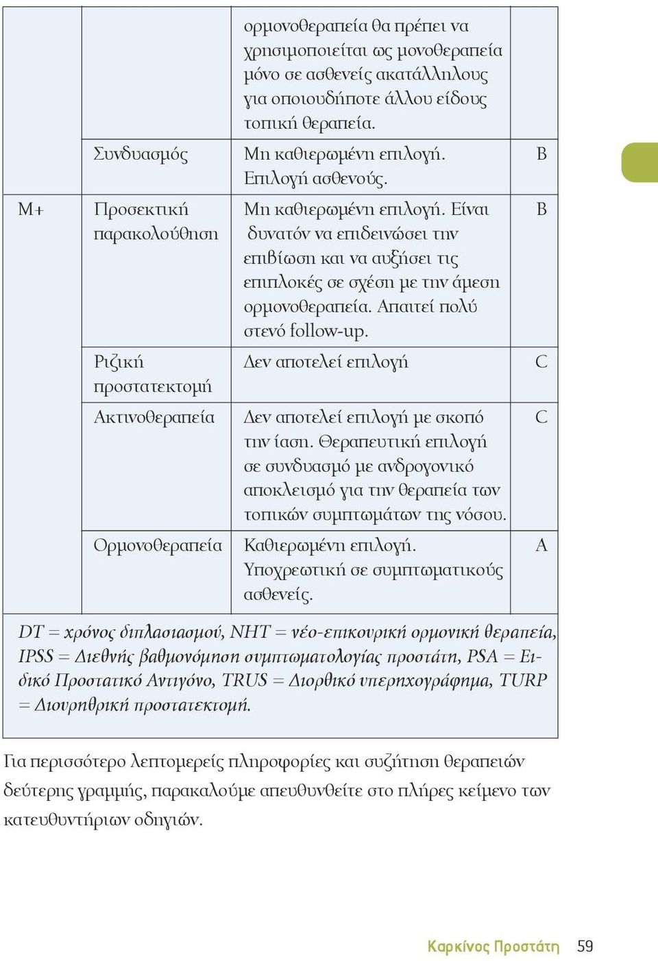 Ριζική Δεν αποτελεί επιλογή προστατεκτομή Ακτινοθεραπεία Δεν αποτελεί επιλογή με σκοπό την ίαση.