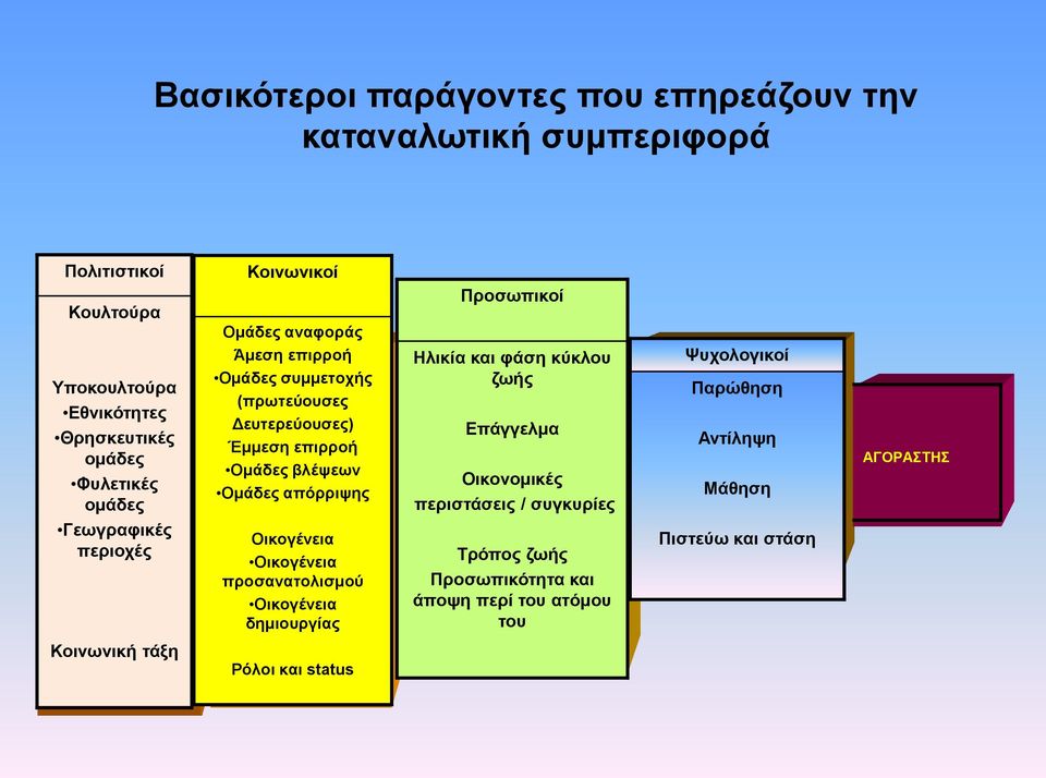 απόρριψης Οικογένεια Οικογένεια προσανατολισμού Οικογένεια δημιουργίας Προσωπικοί Ηλικία και φάση κύκλου ζωής Επάγγελμα Οικονομικές περιστάσεις /