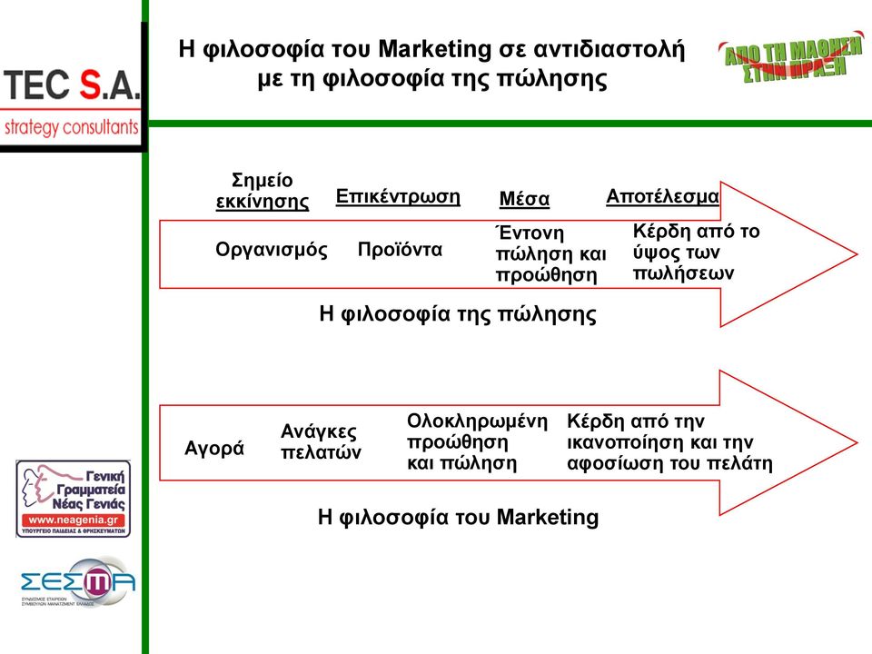 της πώλησης Κέρδη από το ύψος των πωλήσεων Aγορά Ανάγκες πελατών Ολοκληρωμένη προώθηση