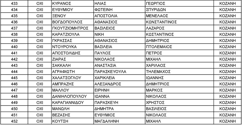 442 OXI ΖΙΑΡΑΣ ΝΙΚΟΛΑΟΣ ΜΙΧΑΗΛ ΚΟΖΑΝΗ 443 OXI ΣΑΚΚΑΛΗ ΑΝΑΣΤΑΣΙΑ ΧΑΡΙΛΑΟΣ ΚΟΖΑΝΗ 444 OXI ΑΓΡΑΦΙΩΤΗ ΠΑΡΑΣΚΕΥΟΥΛΑ ΤΗΛΕΜΑΧΟΣ ΚΟΖΑΝΗ 445 OXI ΧΑΛΑΤΣΟΓΛΟΥ ΧΑΡΙΚΛΕΙΑ ΙΩΑΝΝΗΣ ΚΟΖΑΝΗ 446 OXI ΑΜΠΡΑΖΗΣ