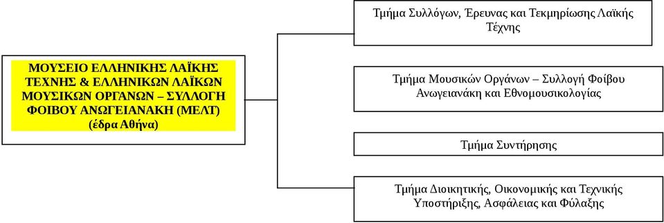 Αθήνα) Τμήμα Μουσικών Οργάνων Συλλογή Φοίβου Ανωγειανάκη και Εθνομουσικολογίας