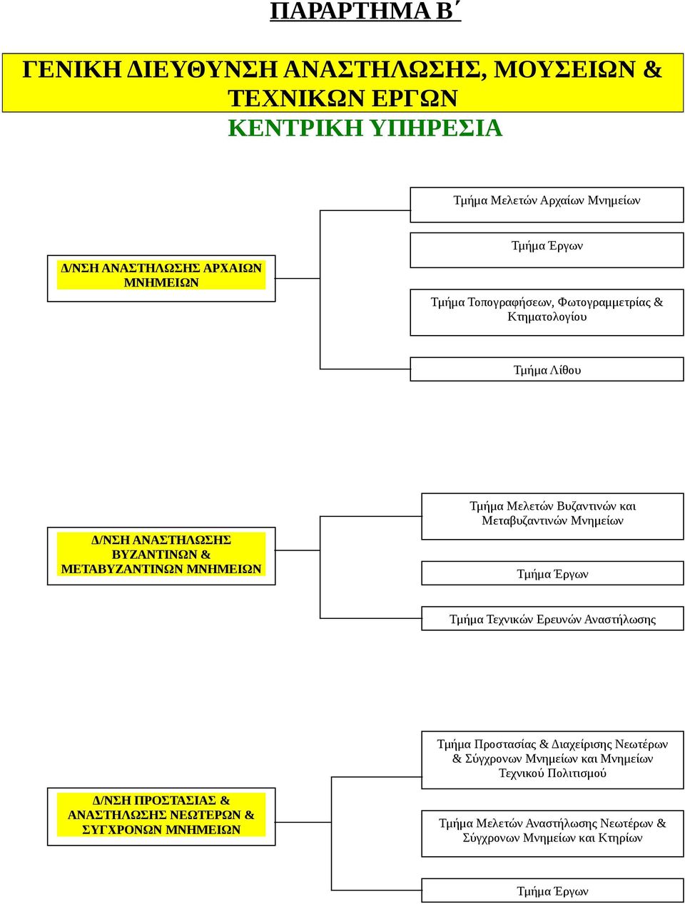 Βυζαντινών και Μεταβυζαντινών Μνημείων Τμήμα Έργων Τμήμα Τεχνικών Ερευνών Αναστήλωσης Τμήμα Προστασίας & Διαχείρισης Νεωτέρων & Σύγχρονων Μνημείων και