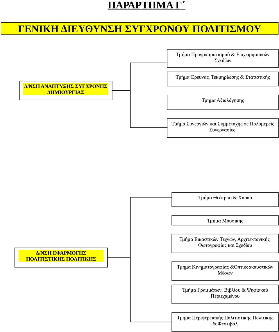 Χορού Τμήμα Μουσικής Δ/ΝΣΗ ΕΦΑΡΜΟΓΗΣ ΠΟΛΙΤΙΣΤΙΚΗΣ ΠΟΛΙΤΙΚΗΣ Τμήμα Εικαστικών Τεχνών, Αρχιτεκτονικής, Φωτογραφίας και Σχεδίου Τμήμα