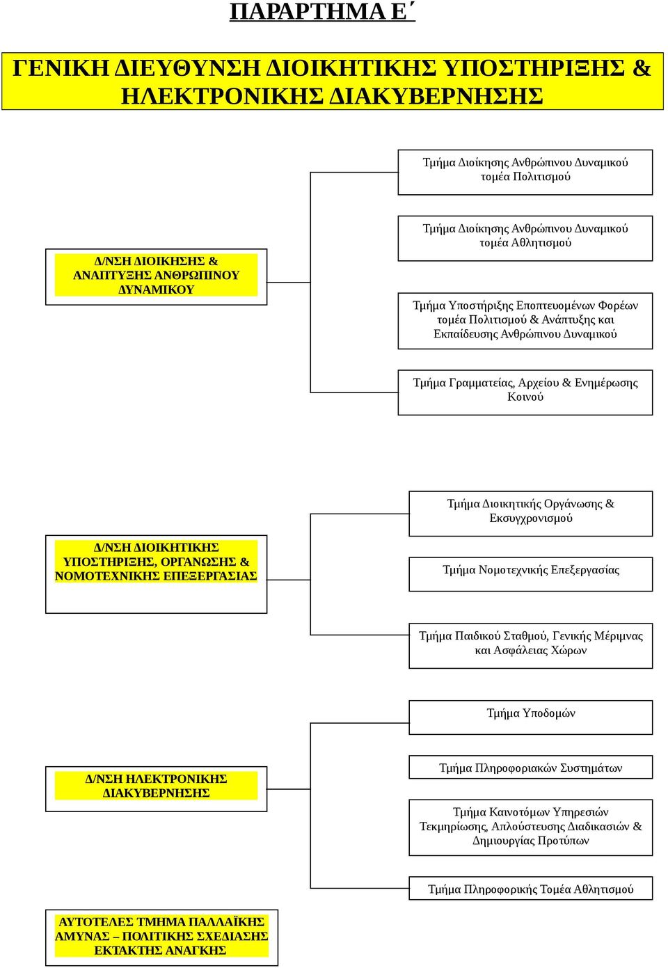 Τμήμα Διοικητικής Οργάνωσης & Εκσυγχρονισμού Δ/ΝΣΗ ΔΙΟΙΚΗΤΙΚΗΣ ΥΠΟΣΤΗΡΙΞΗΣ, ΟΡΓΑΝΩΣΗΣ & ΝΟΜΟΤΕΧΝΙΚΗΣ ΕΠΕΞΕΡΓΑΣΙΑΣ Τμήμα Νομοτεχνικής Επεξεργασίας Τμήμα Παιδικού Σταθμού, Γενικής Μέριμνας και