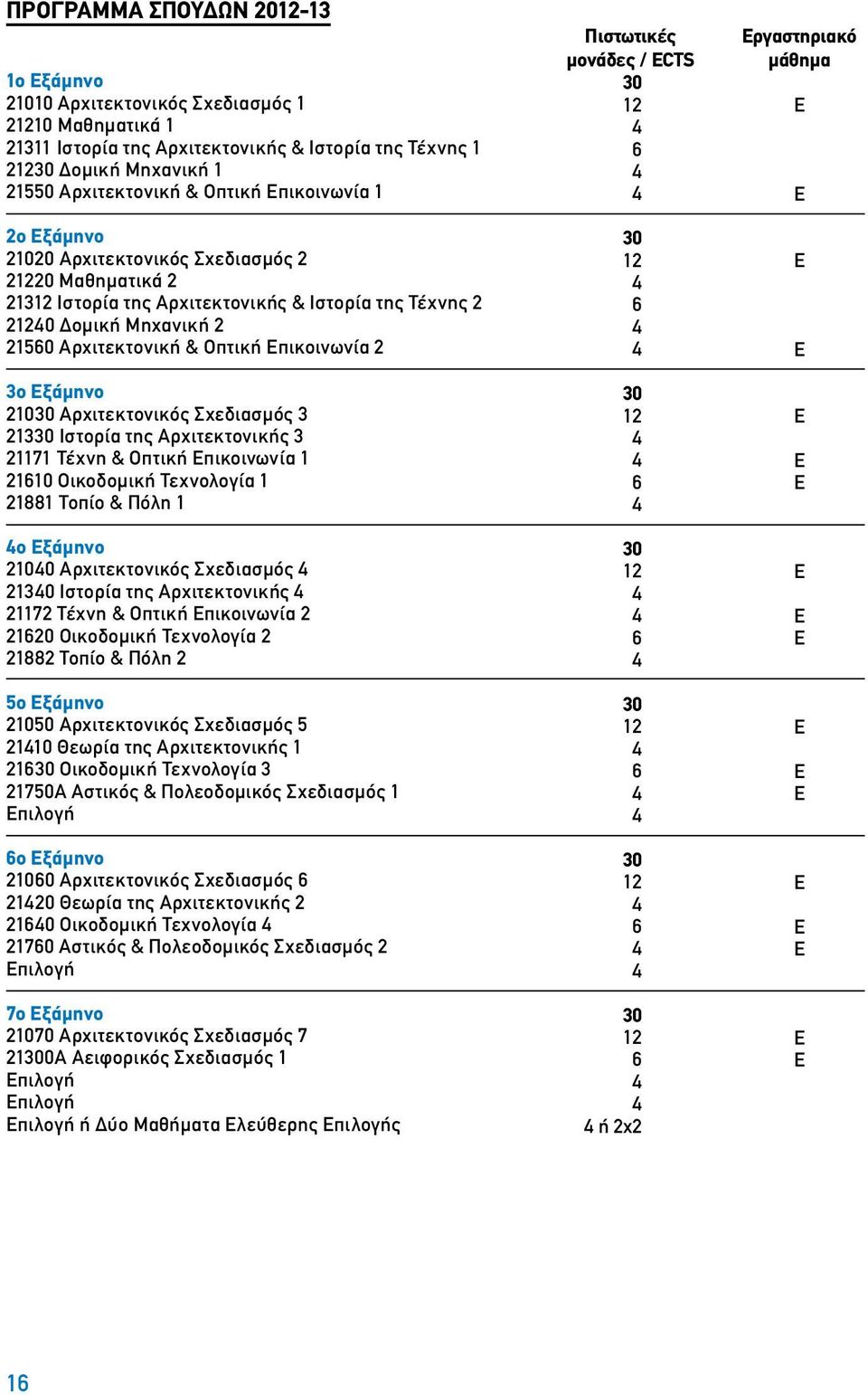 2 3ο Εξάμηνο 21030 Αρχιτεκτονικός Σχεδιασμός 3 21330 Ιστορία της Αρχιτεκτονικής 3 21171 Τέχνη & Οπτική Επικοινωνία 1 21610 Οικοδομική Τεχνολογία 1 21881 Tοπίο & Πόλη 1 4ο Εξάμηνο 21040 Αρχιτεκτονικός