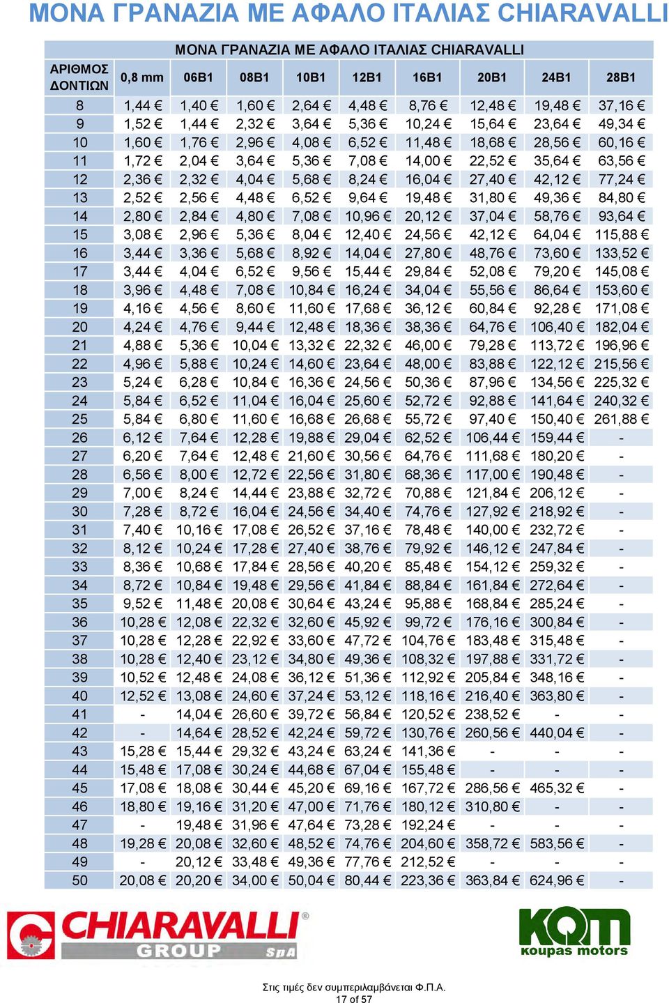 42,12 77,24 13 2,52 2,56 4,48 6,52 9,64 19,48 31,80 49,36 84,80 14 2,80 2,84 4,80 7,08 10,96 20,12 37,04 58,76 93,64 15 3,08 2,96 5,36 8,04 12,40 24,56 42,12 64,04 115,88 16 3,44 3,36 5,68 8,92 14,04