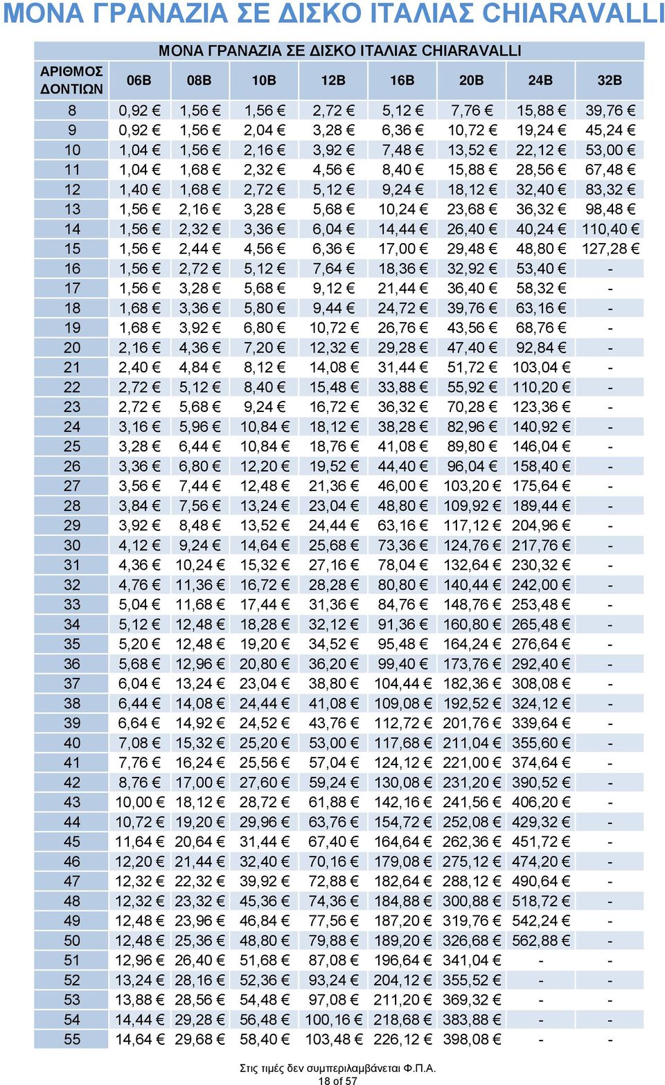 36,32 98,48 14 1,56 2,32 3,36 6,04 14,44 26,40 40,24 110,40 15 1,56 2,44 4,56 6,36 17,00 29,48 48,80 127,28 16 1,56 2,72 5,12 7,64 18,36 32,92 53,40-17 1,56 3,28 5,68 9,12 21,44 36,40 58,32-18 1,68