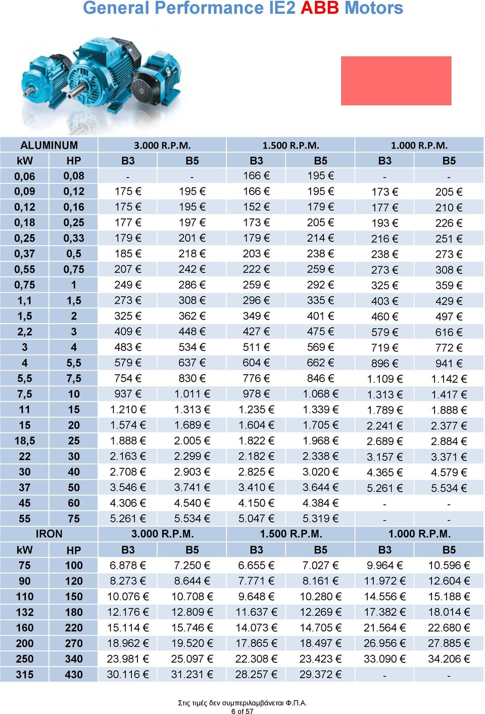 NUM 3.000 R.P.M. 1.500 R.P.M. 1.000 R.P.M. kw HP B3 B5 B3 B5 B3 B5 0,06 0,08 - - 166 195 - - 0,09 0,12 175 195 166 195 173 205 0,12 0,16 175 195 152 179 177 210 0,18 0,25 177 197 173 205 193 226 0,25