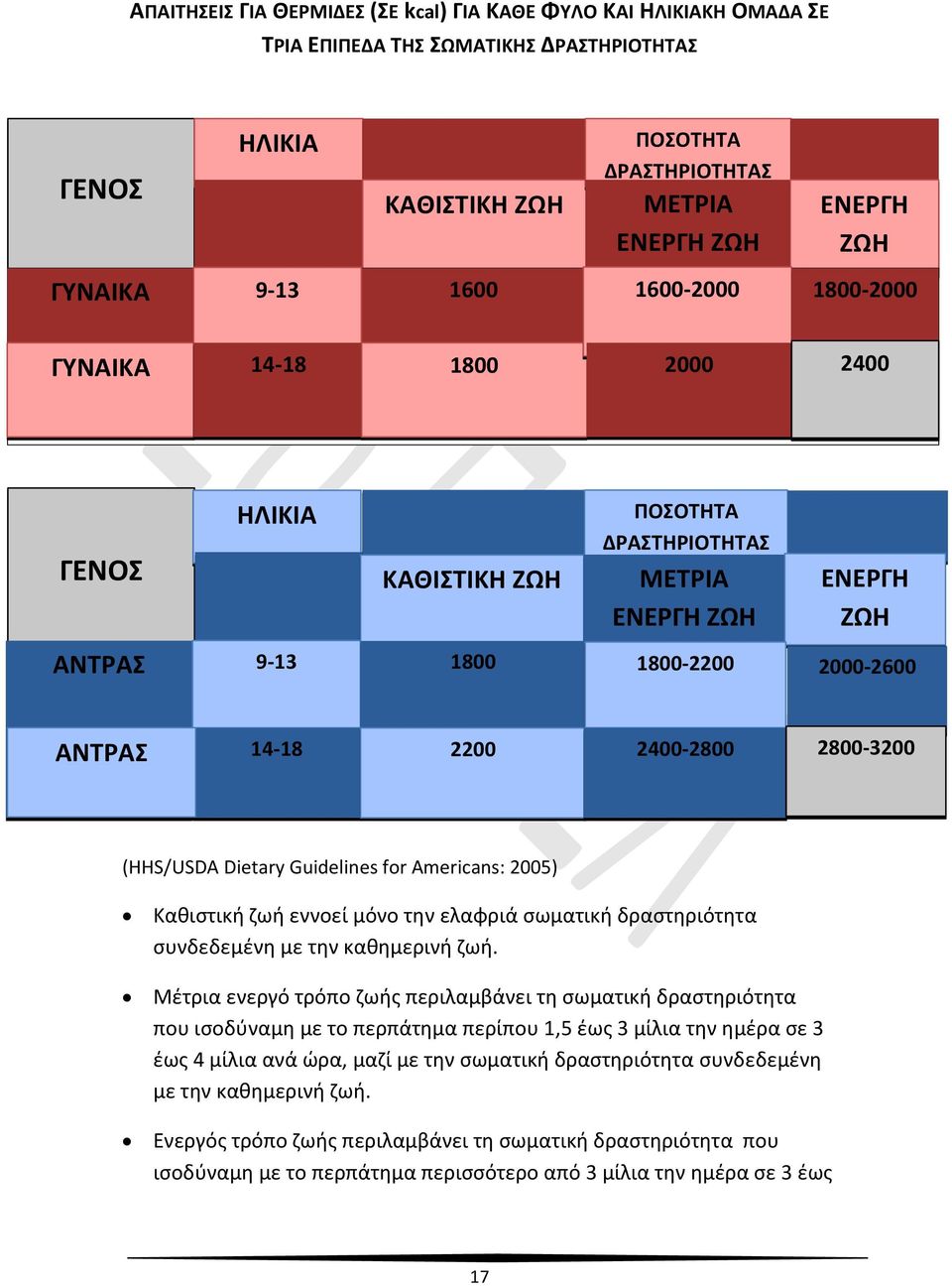 14-18 2200 2400-2800 2800-3200 (HHS/USDA Dietary Guidelines for Americans: 2005) Καθιστική ζωή εννοεί μόνο την ελαφριά σωματική δραστηριότητα συνδεδεμένη με την καθημερινή ζωή.