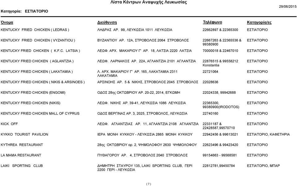18, ΛΑΤΣΙΑ 2220 ΛΑΤΣΙΑ 70000018 & 22467010 KENTUCKY FRIED CHICKEN ( AGLANTZIA ) ΛΕΩΦ. ΛΑΡΝΑΚΟΣ ΑΡ. 22Α, ΑΓΛΑΝΤΖΙΑ 2101 ΑΓΛΑΝΤΖΙΑ 22876515 & 99558212 Konstantia KENTUCKY FRIED CHICKEN ( LAKATAMIA ) Λ.