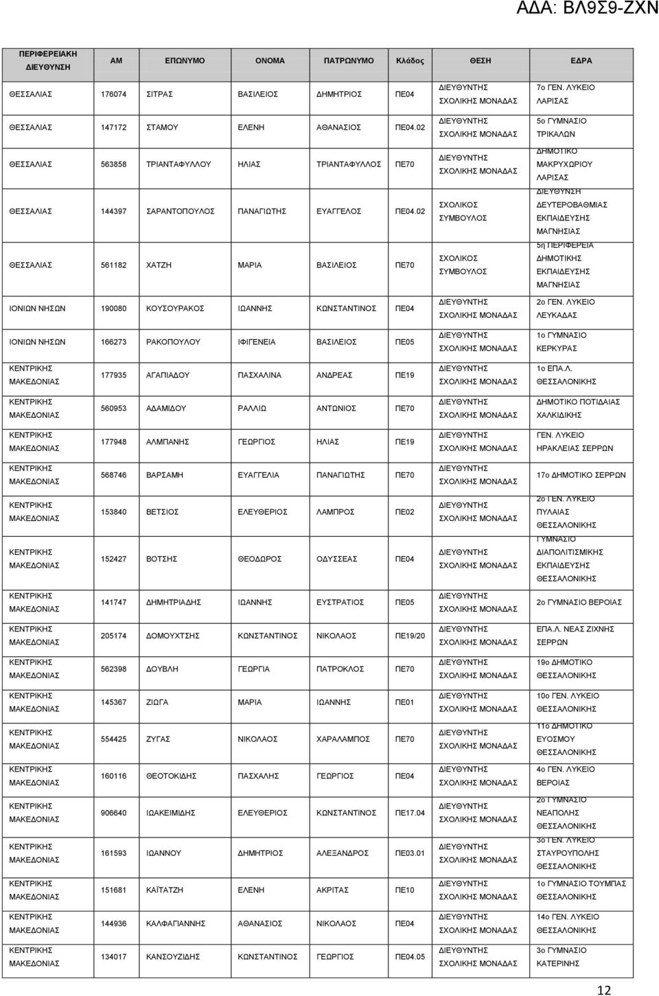 02 ΘΕΣΣΑΛΙΑΣ 561182 ΧΑΤΖΗ ΜΑΡΙΑ ΒΑΣΙΛΕΙΟΣ ΠΕ70 ΙΟΝΙΩΝ ΝΗΣΩΝ 190080 ΚΟΥΣΟΥΡΑΚΟΣ ΙΩΑΝΝΗΣ ΚΩΝΣΤΑΝΤΙΝΟΣ ΠΕ04 ΙΟΝΙΩΝ ΝΗΣΩΝ 166273 ΡΑΚΟΠΟΥΛΟΥ ΙΦΙΓΕΝΕΙΑ ΒΑΣΙΛΕΙΟΣ ΠΕ05 7ο ΓΕΝ.