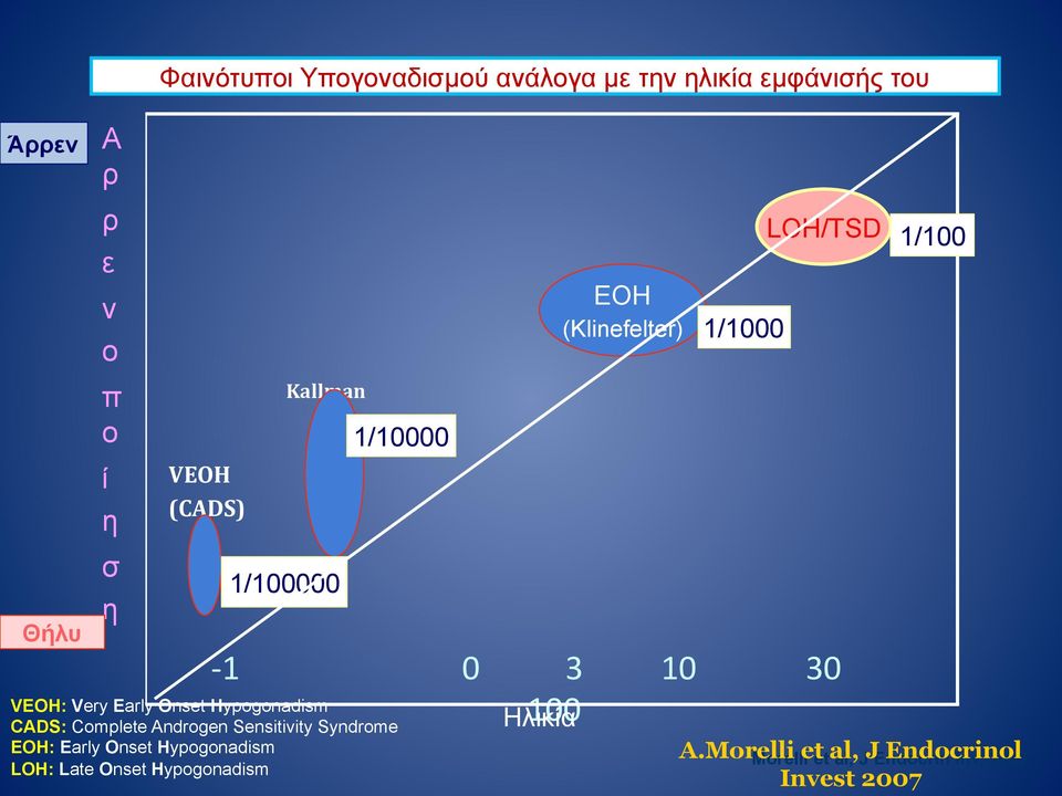 Syndrome EOH: Early Onset Hypogonadism LOH: Late Onset Hypogonadism -1 0 3 10 30 100 Ηλικία EOH